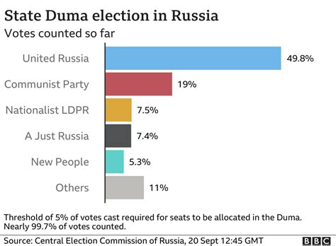 are russian elections fake